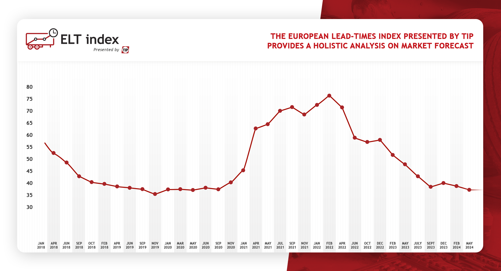 Lead Times Index TIP